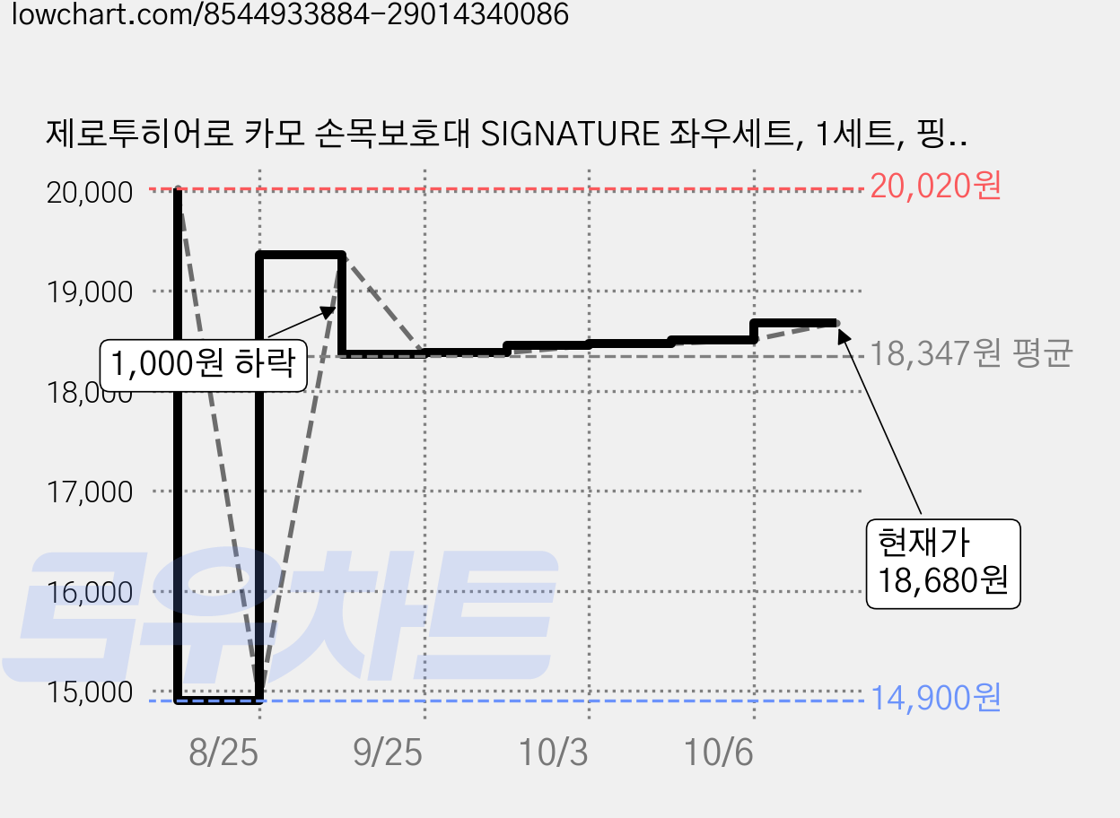 제로투히어로 카모 손목보호대 SIGNATURE 좌우세트, 1세트, 핑크 카모 가격 변동 차트, 현재가 18,680원, 관측 최저가 14,900원