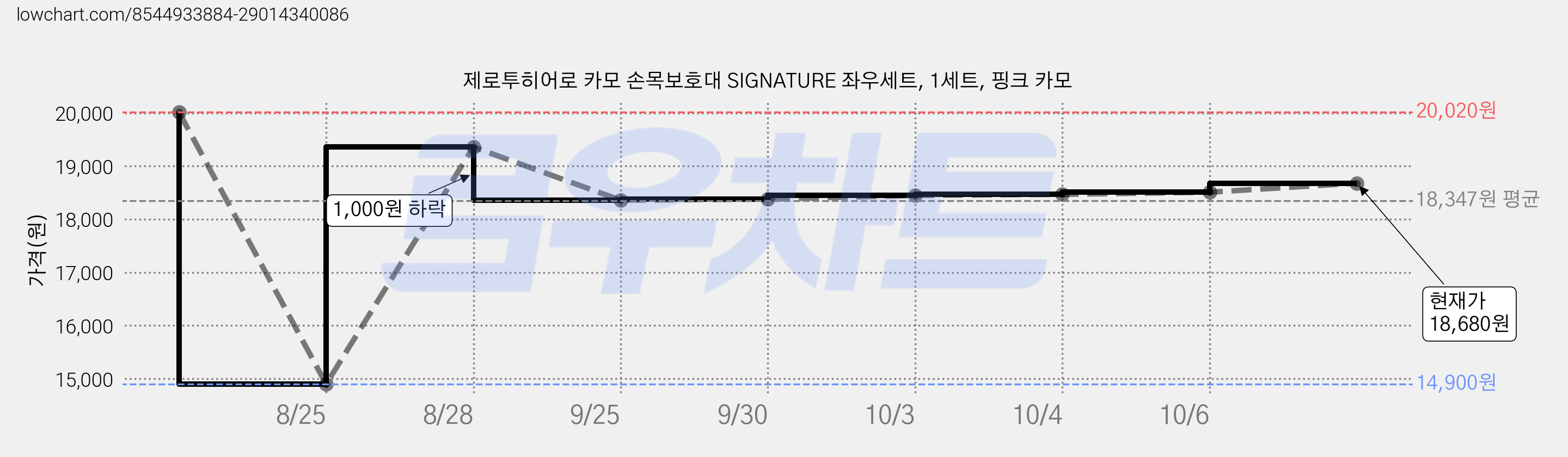 제로투히어로 카모 손목보호대 SIGNATURE 좌우세트, 1세트, 핑크 카모 가격 변동 차트, 현재가 18,680원, 관측 최저가 14,900원