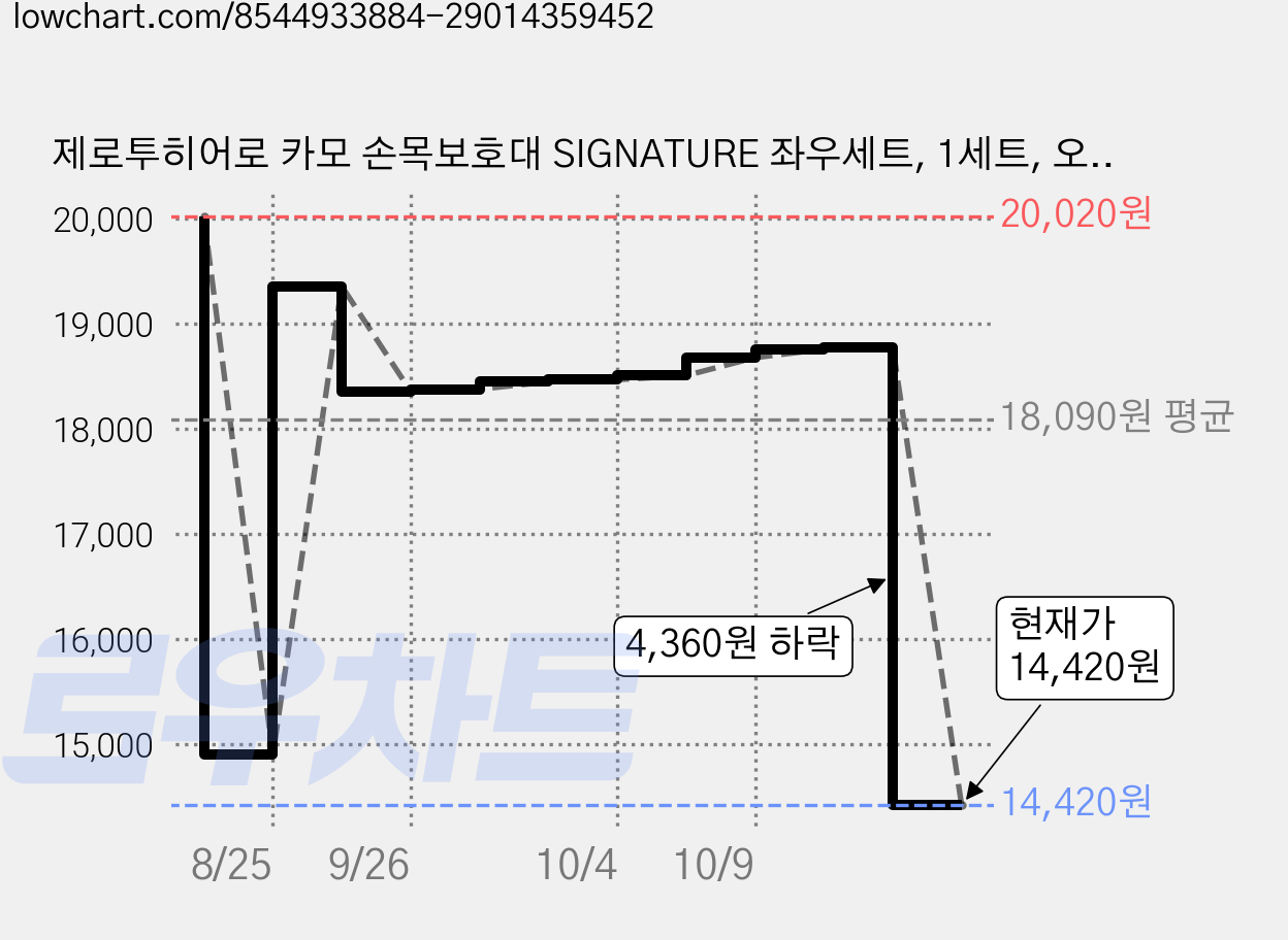 제로투히어로 카모 손목보호대 SIGNATURE 좌우세트, 1세트, 오리지널 카모 가격 변동 차트, 현재가 14,420원, 관측 최저가 12,500원