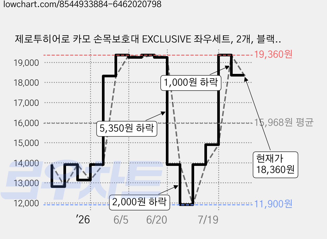 제로투히어로 카모 손목보호대 EXCLUSIVE 좌우세트, 2개, 블랙 카모 가격 변동 차트, 현재가 18,360원, 관측 최저가 11,900원