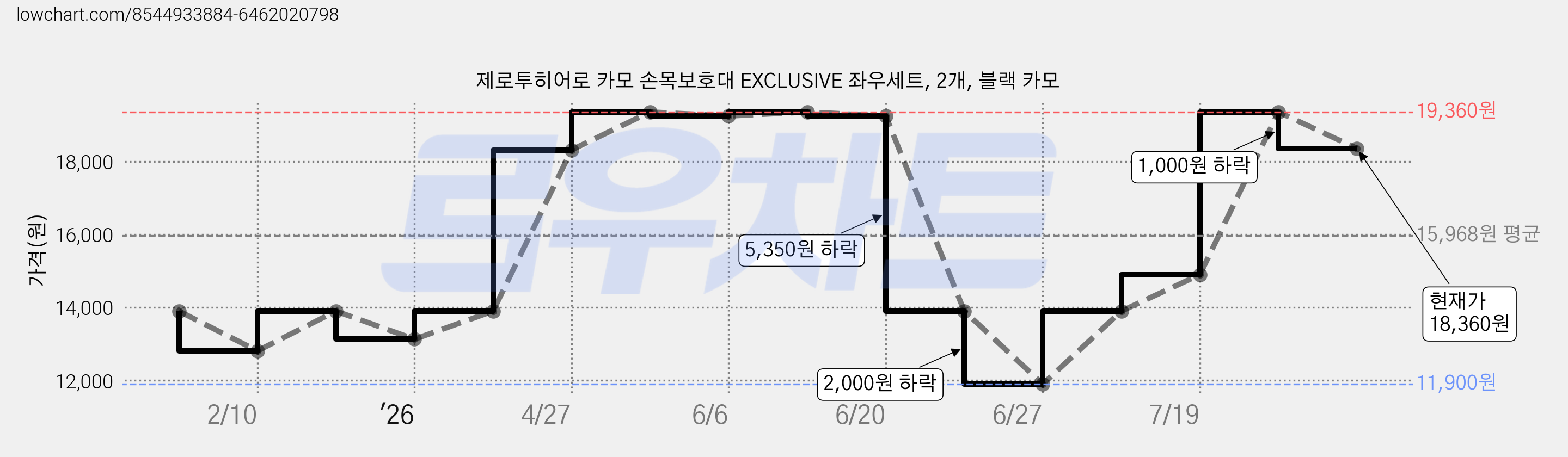제로투히어로 카모 손목보호대 EXCLUSIVE 좌우세트, 2개, 블랙 카모 가격 변동 차트, 현재가 18,360원, 관측 최저가 11,900원