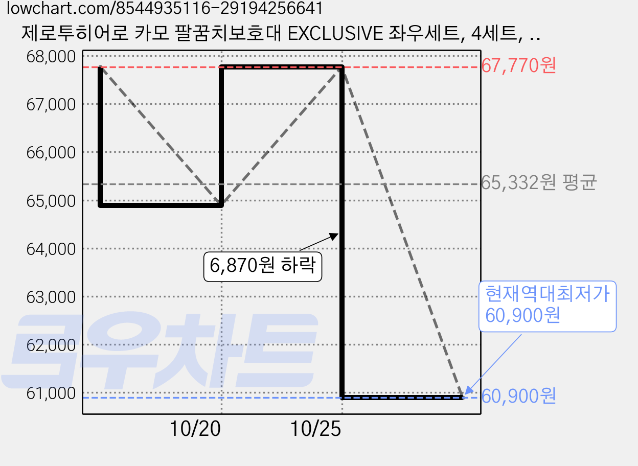 제로투히어로 카모 팔꿈치보호대 EXCLUSIVE 좌우세트, 4세트, 블랙 카모 가격 변동 차트, 현재가 60,900원, 역대최저가