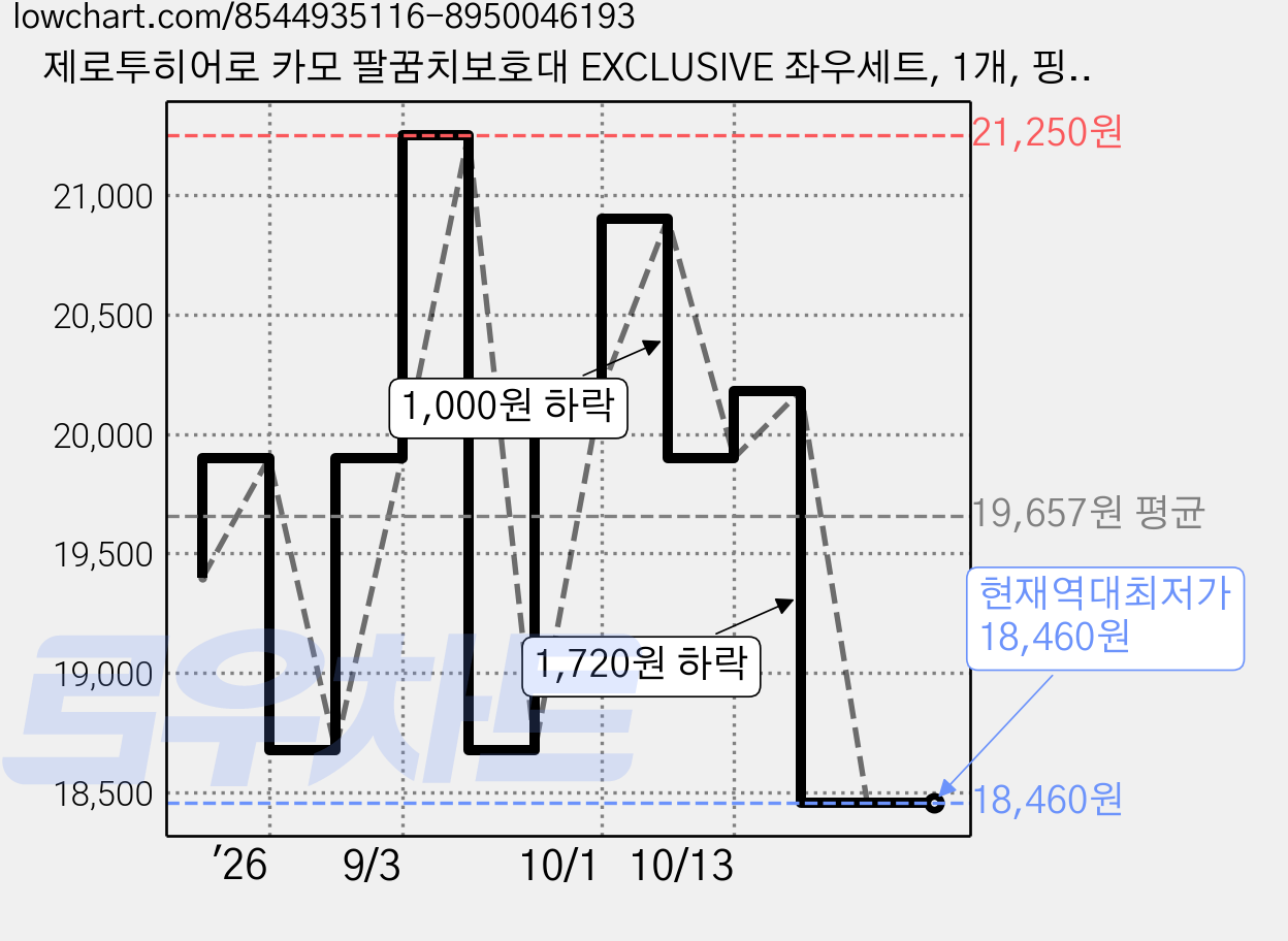 제로투히어로 카모 팔꿈치보호대 EXCLUSIVE 좌우세트, 1개, 핑크 카모 가격 변동 차트, 현재가 18,460원, 역대최저가