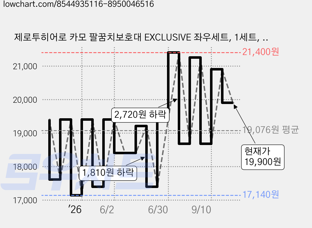 제로투히어로 카모 팔꿈치보호대 EXCLUSIVE 좌우세트, 1세트, 블랙 카모 가격 변동 차트, 현재가 19,220원, 관측 최저가 17,140원