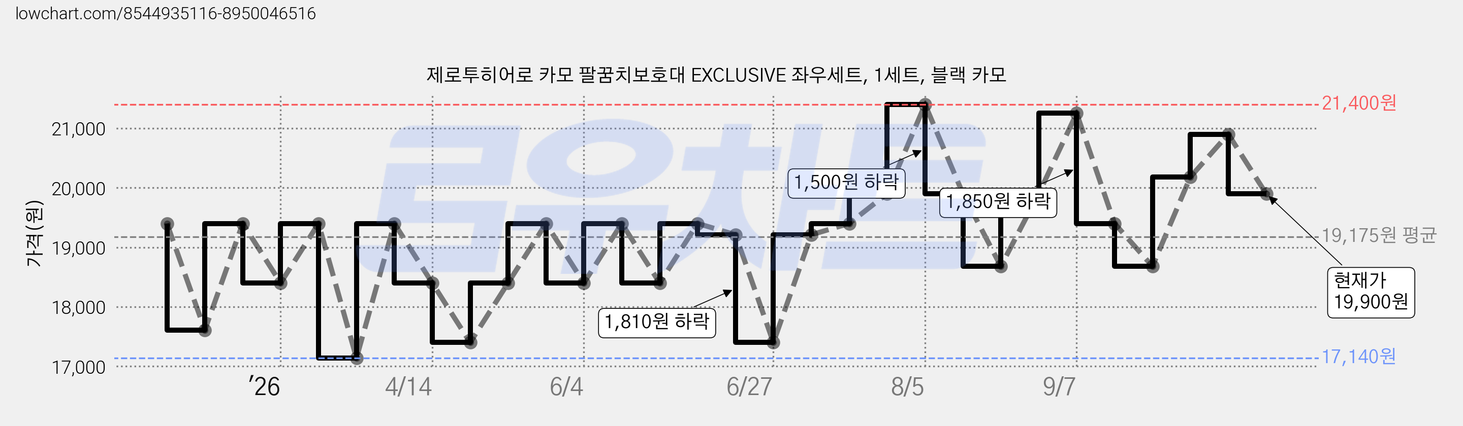제로투히어로 카모 팔꿈치보호대 EXCLUSIVE 좌우세트, 1세트, 블랙 카모 가격 변동 차트, 현재가 19,220원, 관측 최저가 17,140원