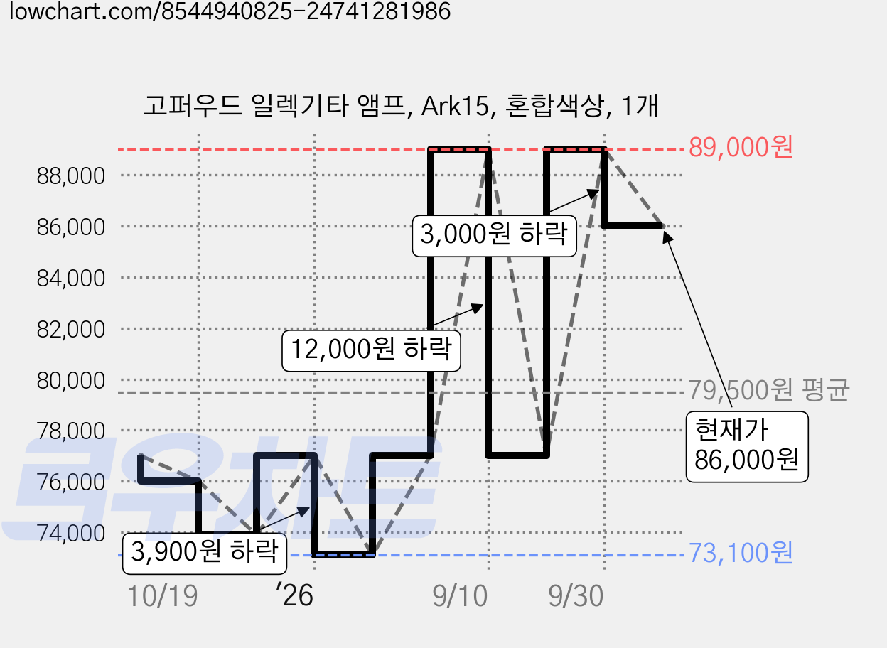 고퍼우드 일렉기타 앰프, Ark15, 혼합색상, 1개 가격 변동 차트, 현재가 86,000원, 관측 최저가 73,100원