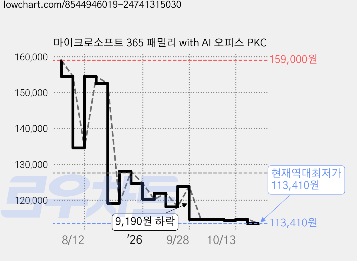 마이크로소프트 365 패밀리 with AI 오피스 PKC 가격 변동 차트, 현재가 113,410원, 역대최저가