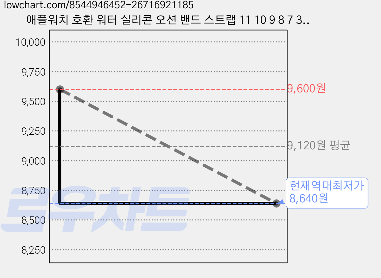 애플워치 호환 워터 실리콘 오션 밴드 스트랩 11 10 9 8 7 3 울트라1/2/3 SE1/2/3, 앵커블루, 1개 가격 변동 차트, 현재가 8,640원, 역대최저가
