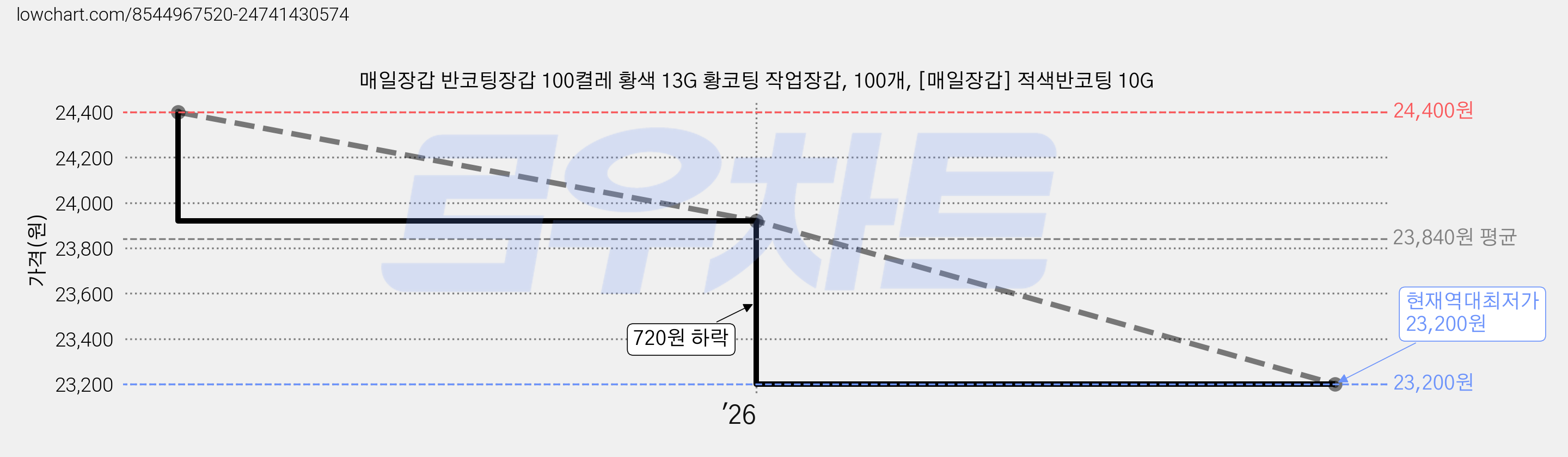 매일장갑 반코팅장갑 100켤레 황색 13G 황코팅 작업장갑, 100개, [매일장갑] 적색반코팅 10G 가격 변동 차트, 현재가 23,200원, 역대최저가