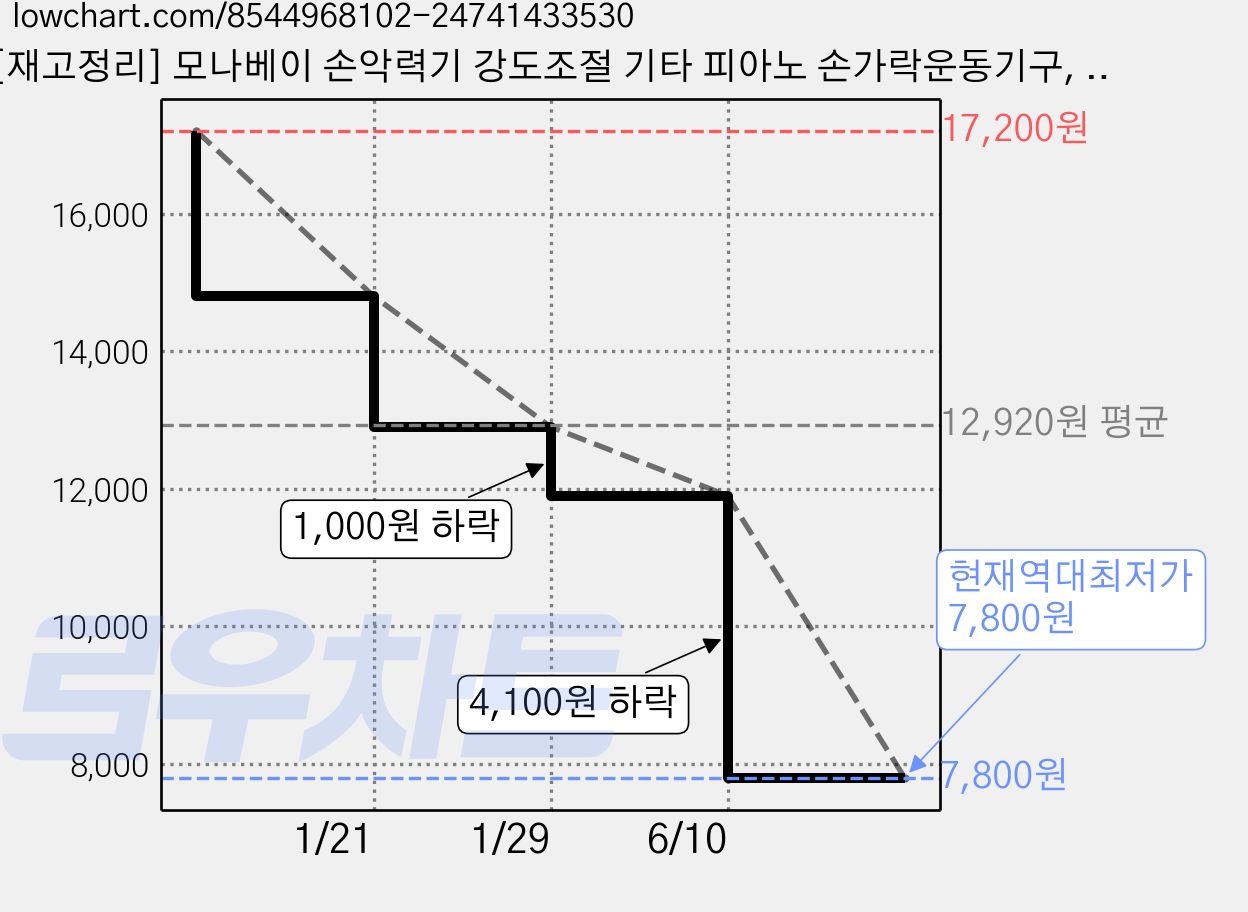 [재고정리] 모나베이 손악력기 강도조절 기타 피아노 손가락운동기구, 1개, 그레이 가격 변동 차트, 현재가 7,800원, 역대최저가
