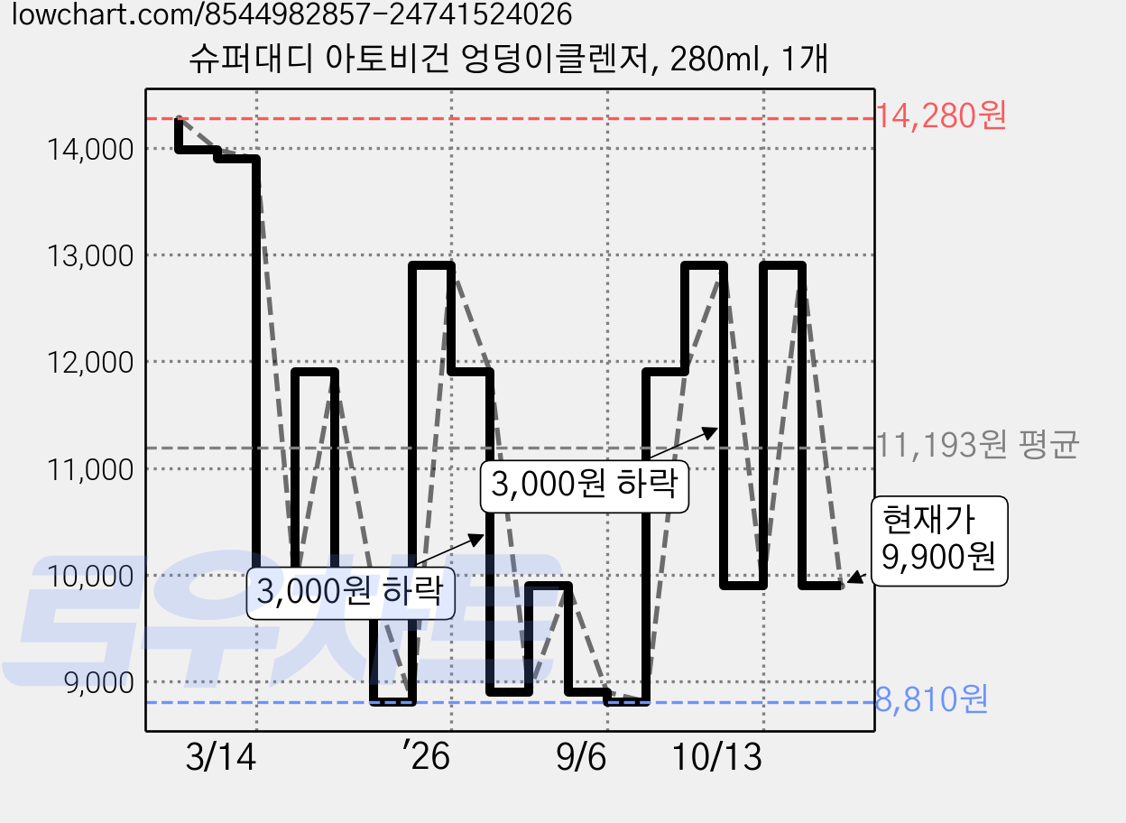 슈퍼대디 아토비건 엉덩이클렌저, 280ml, 1개 가격 변동 차트, 현재가 9,900원, 관측 최저가 8,810원