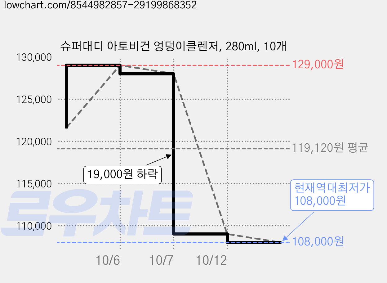 슈퍼대디 아토비건 엉덩이클렌저, 280ml, 10개 가격 변동 차트, 현재가 108,000원, 역대최저가