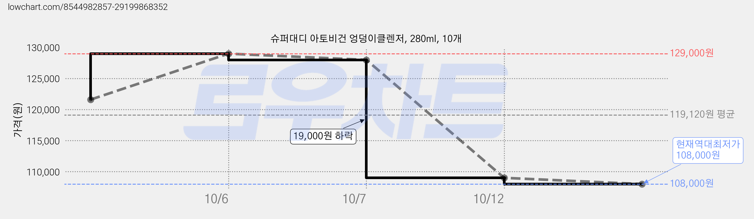 슈퍼대디 아토비건 엉덩이클렌저, 280ml, 10개 가격 변동 차트, 현재가 108,000원, 역대최저가