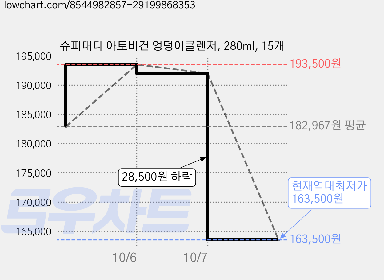 슈퍼대디 아토비건 엉덩이클렌저, 280ml, 15개 가격 변동 차트, 현재가 163,500원, 역대최저가