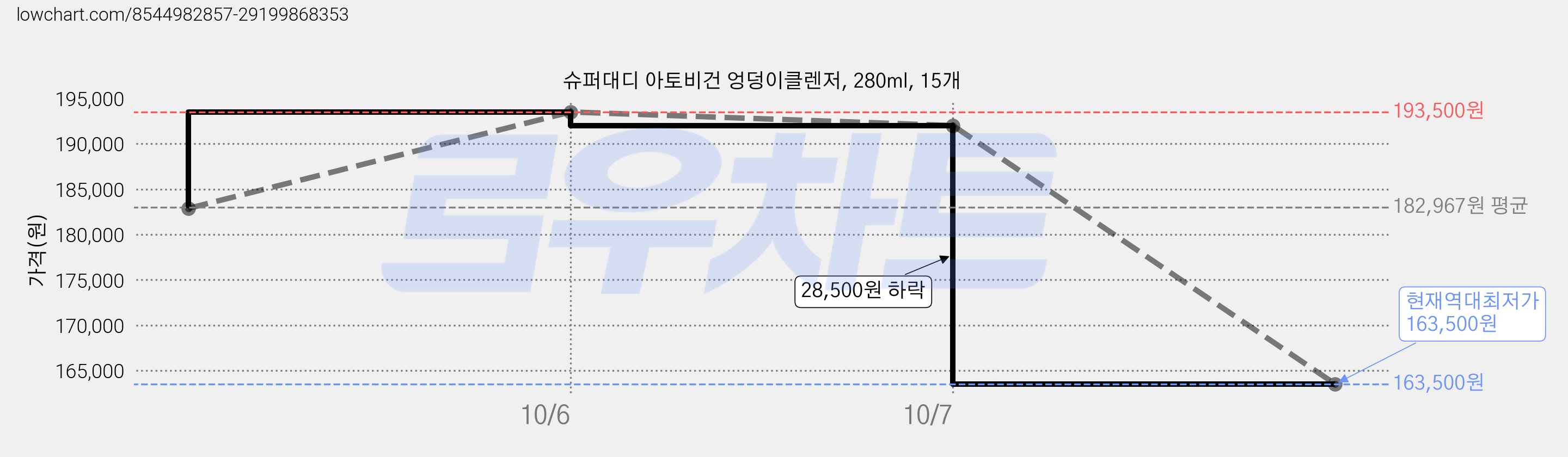 슈퍼대디 아토비건 엉덩이클렌저, 280ml, 15개 가격 변동 차트, 현재가 163,500원, 역대최저가