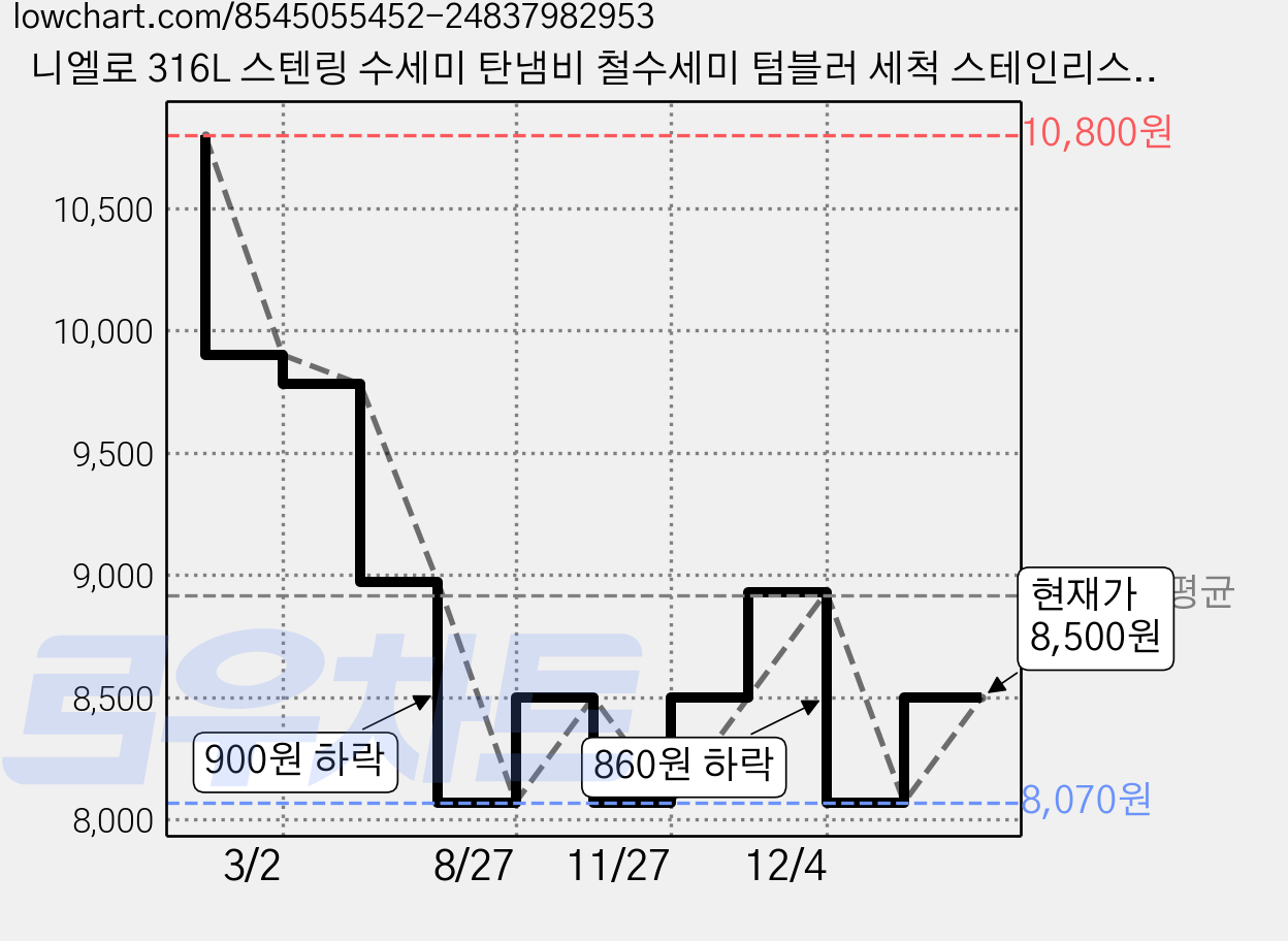 니엘로 316L 스텐링 수세미 탄냄비 철수세미 텀블러 세척 스테인리스 L316X, 1개, 12×10cm (작은사이즈) 가격 변동 차트, 현재가 8,500원, 관측 최저가 8,070원