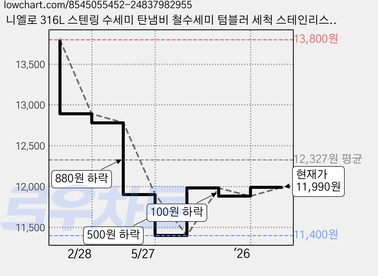 니엘로 316L 스텐링 수세미 탄냄비 철수세미 텀블러 세척 스테인리스 L316X, 1개, 18×15cm (빅사이즈) 가격 변동 차트, 현재가 11,990원, 관측 최저가 11,400원