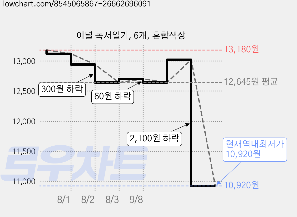 이널 독서일기, 6개, 혼합색상 가격 변동 차트, 현재가 10,920원, 역대최저가