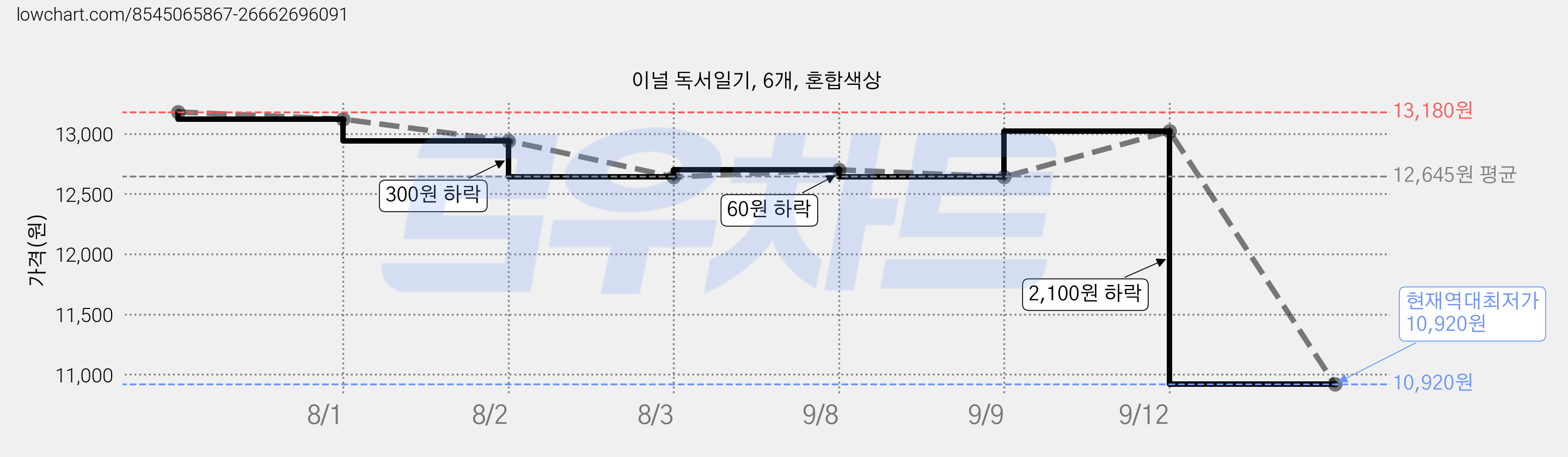 이널 독서일기, 6개, 혼합색상 가격 변동 차트, 현재가 10,920원, 역대최저가