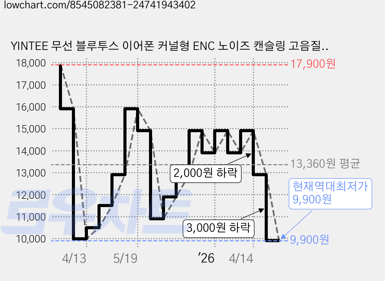 YINTEE 무선 블루투스 이어폰 커널형 ENC 노이즈 캔슬링 고음질 C타입 LED 이어폰, T9, 블랙 가격 변동 차트, 현재가 9,900원, 역대최저가