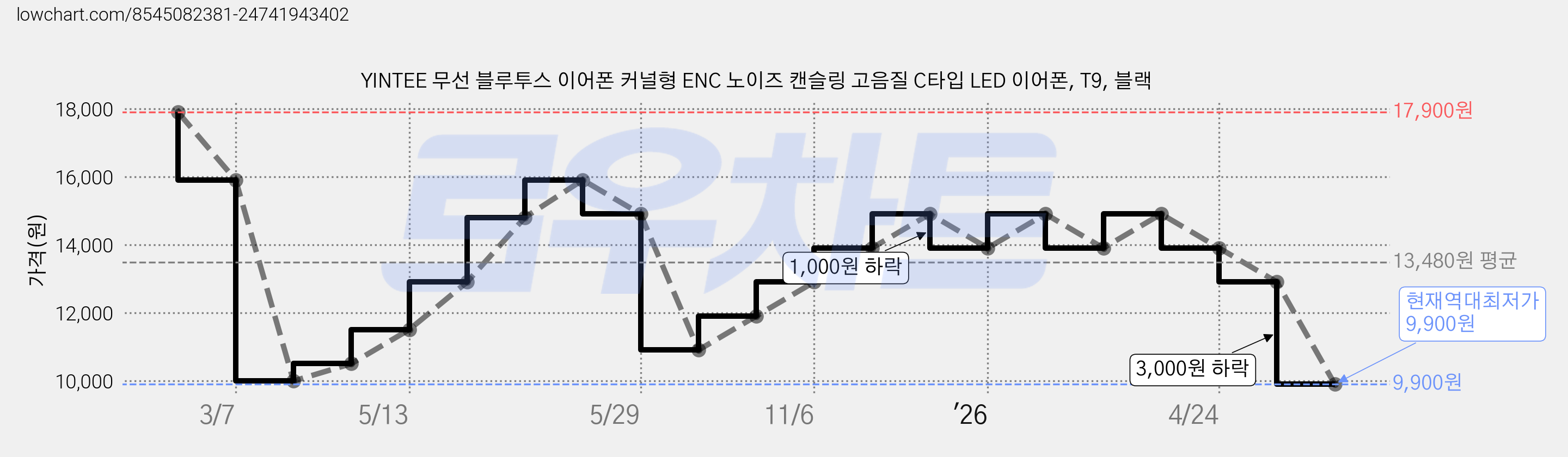 YINTEE 무선 블루투스 이어폰 커널형 ENC 노이즈 캔슬링 고음질 C타입 LED 이어폰, T9, 블랙 가격 변동 차트, 현재가 9,900원, 역대최저가