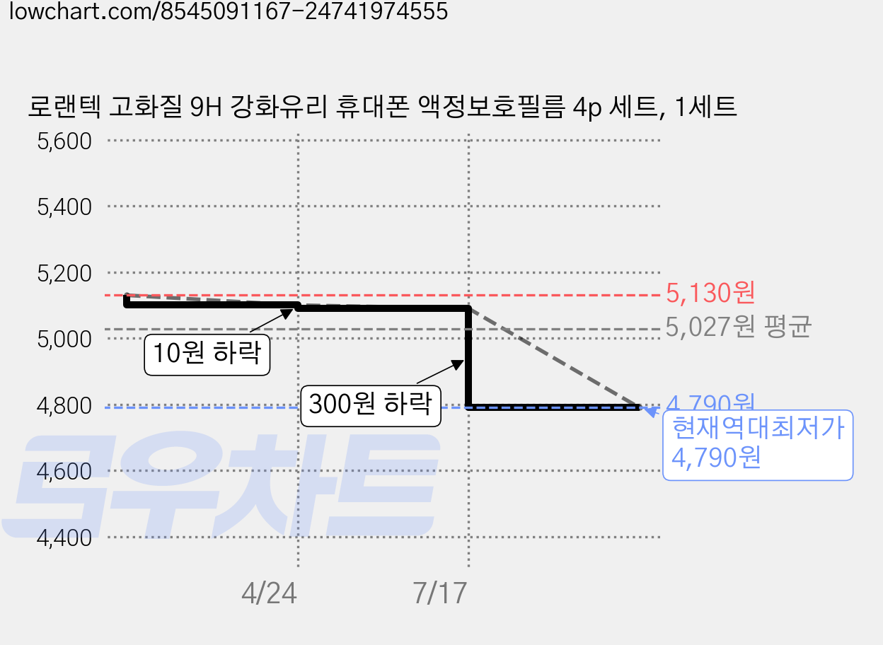 로랜텍 고화질 9H 강화유리 휴대폰 액정보호필름 4p 세트, 1세트 가격 변동 차트, 현재가 4,790원, 역대최저가