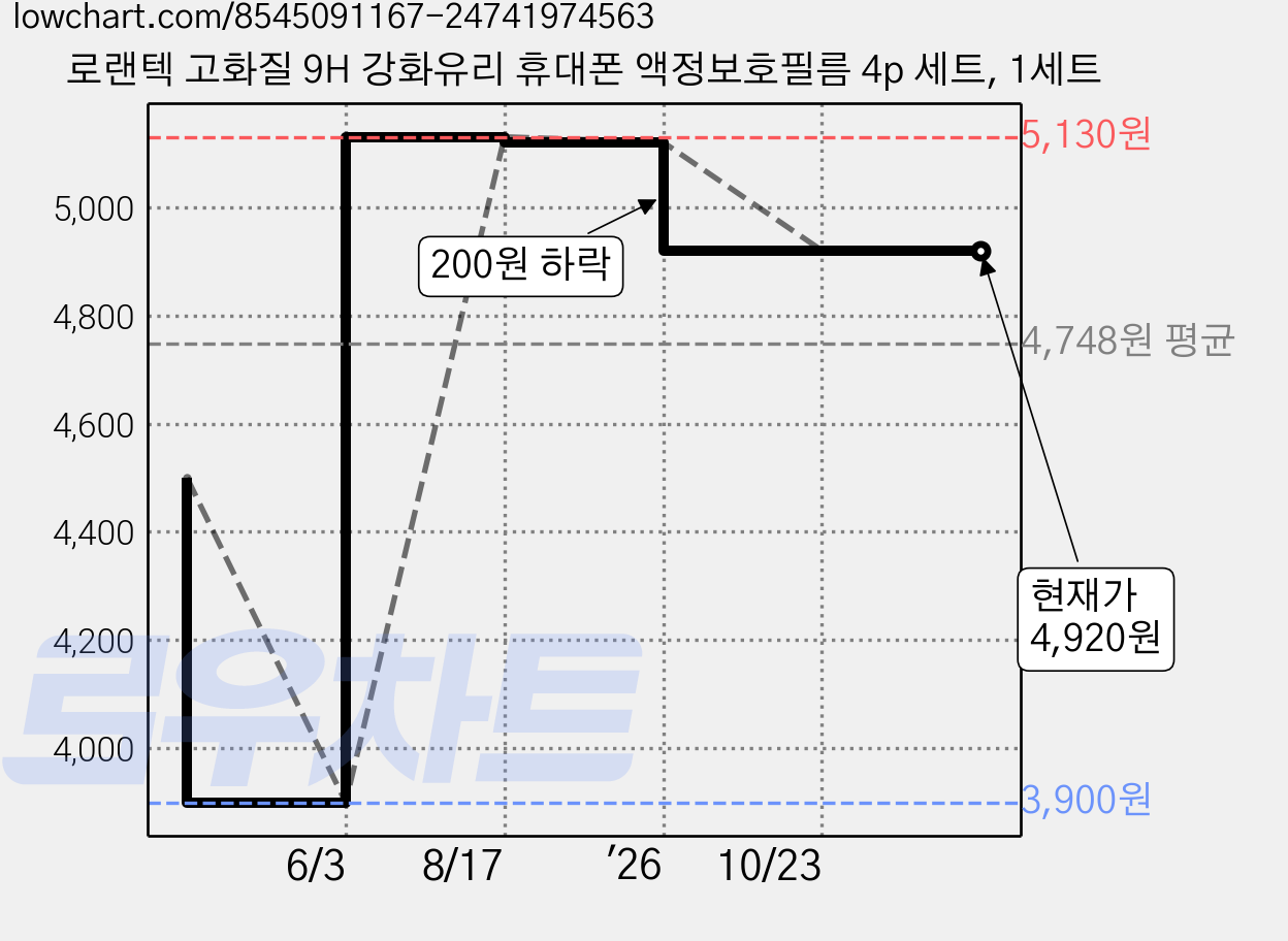 로랜텍 고화질 9H 강화유리 휴대폰 액정보호필름 4p 세트, 1세트 가격 변동 차트, 현재가 4,920원, 관측 최저가 3,900원