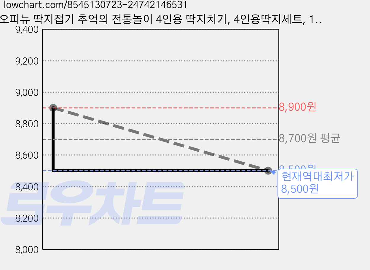 오피뉴 딱지접기 추억의 전통놀이 4인용 딱지치기, 4인용딱지세트, 1개 가격 변동 차트, 현재가 8,500원, 역대최저가