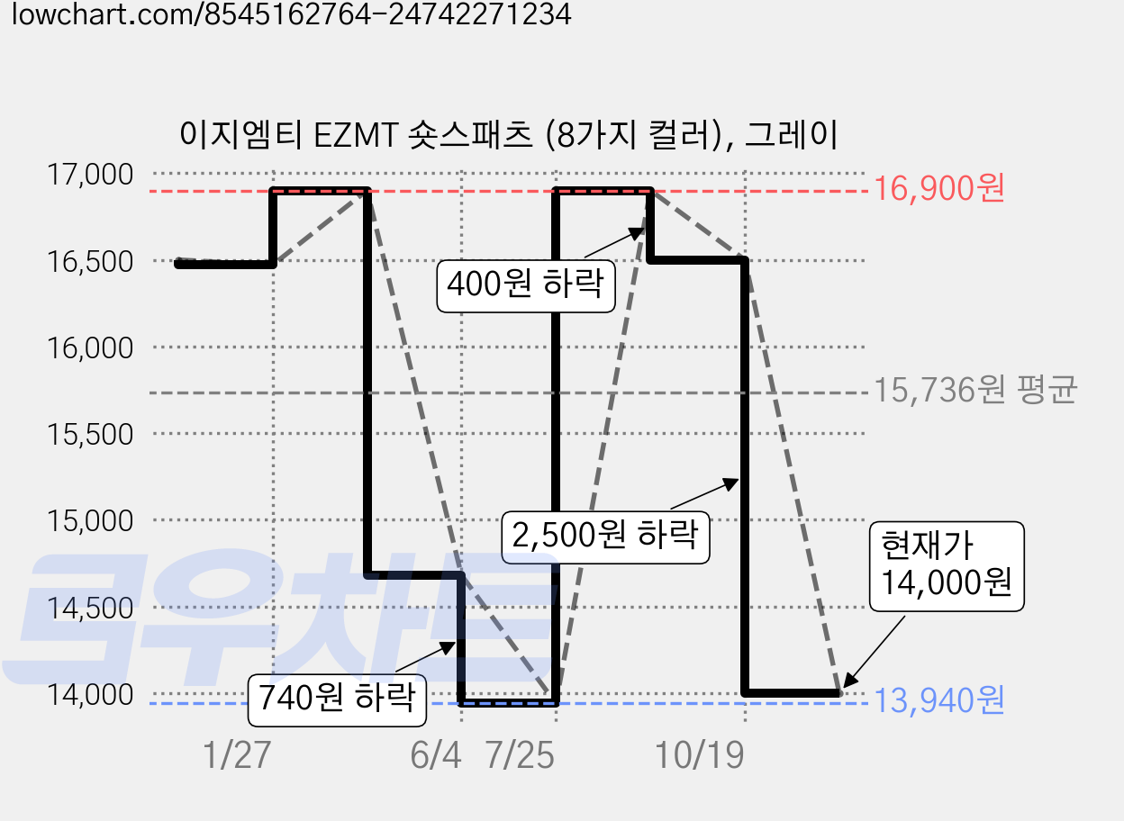 이지엠티 EZMT 숏스패츠 (8가지 컬러), 그레이 가격 변동 차트, 현재가 14,000원, 관측 최저가 13,940원