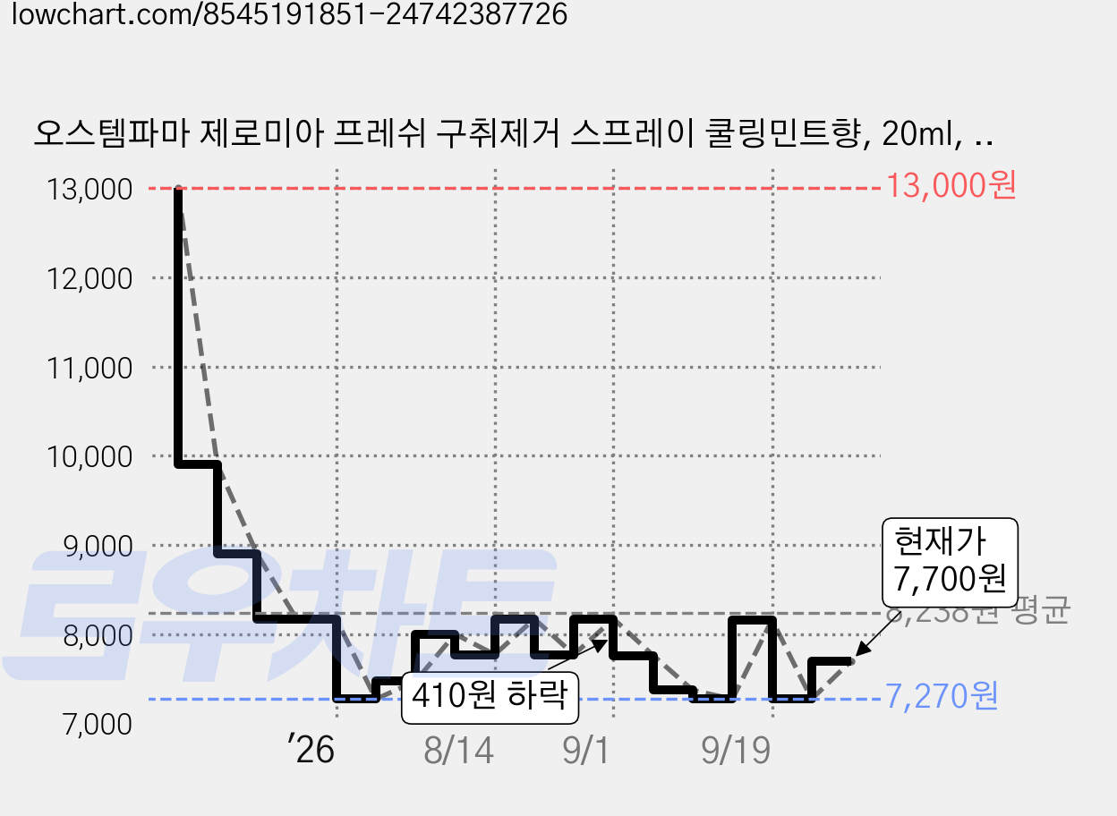 오스템파마 제로미아 프레쉬 구취제거 스프레이 쿨링민트향, 20ml, 1개 가격 변동 차트, 현재가 7,270원, 역대최저가