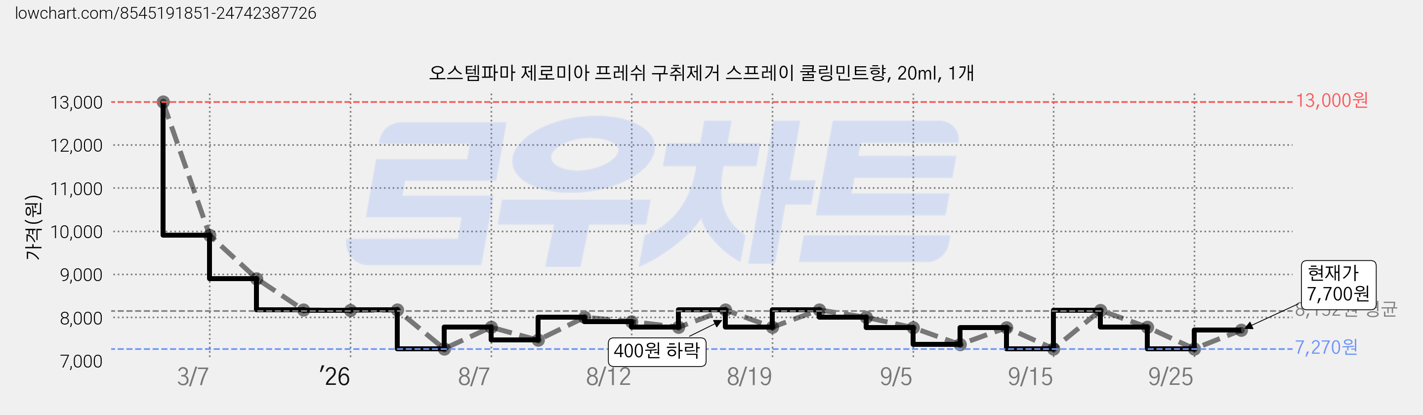 오스템파마 제로미아 프레쉬 구취제거 스프레이 쿨링민트향, 20ml, 1개 가격 변동 차트, 현재가 7,270원, 역대최저가