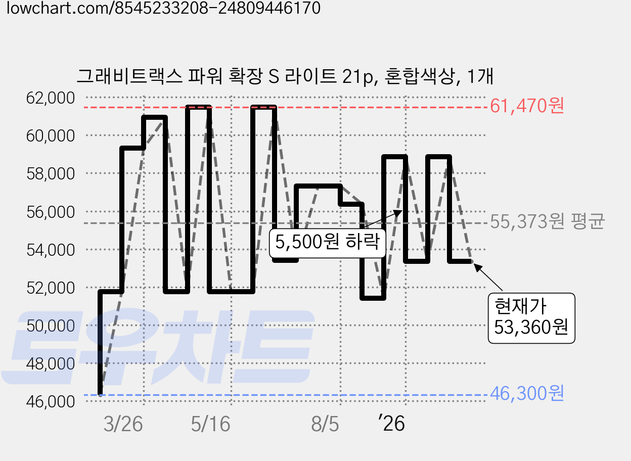 그래비트랙스 파워 확장 S 라이트 21p, 혼합색상, 1개 가격 변동 차트, 현재가 53,360원, 관측 최저가 46,300원
