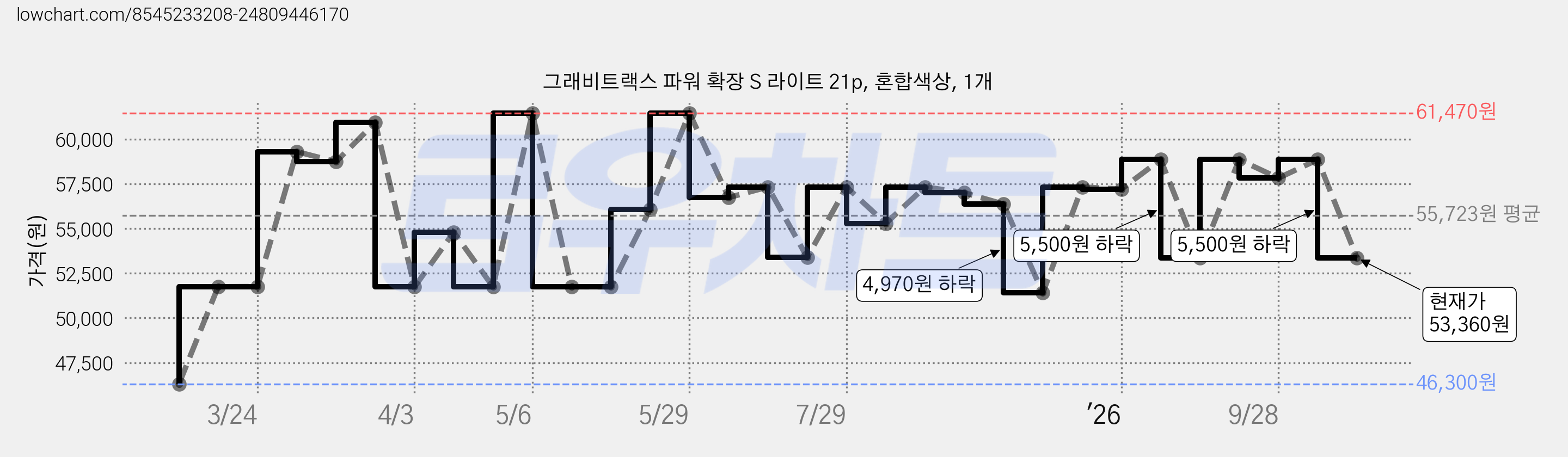 그래비트랙스 파워 확장 S 라이트 21p, 혼합색상, 1개 가격 변동 차트, 현재가 53,360원, 관측 최저가 46,300원