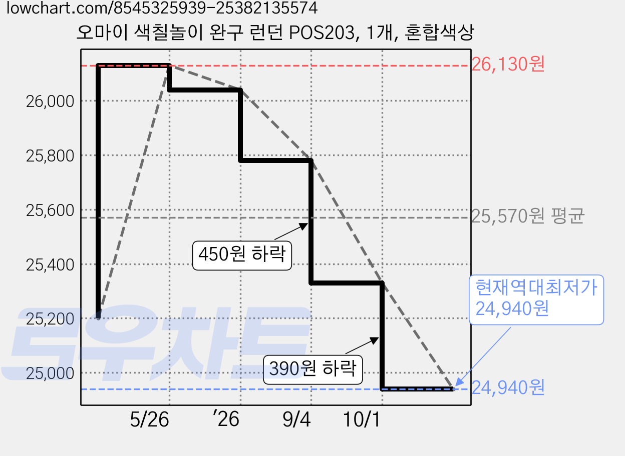 오마이 색칠놀이 완구 런던 POS203, 1개, 혼합색상 가격 변동 차트, 현재가 24,940원, 역대최저가