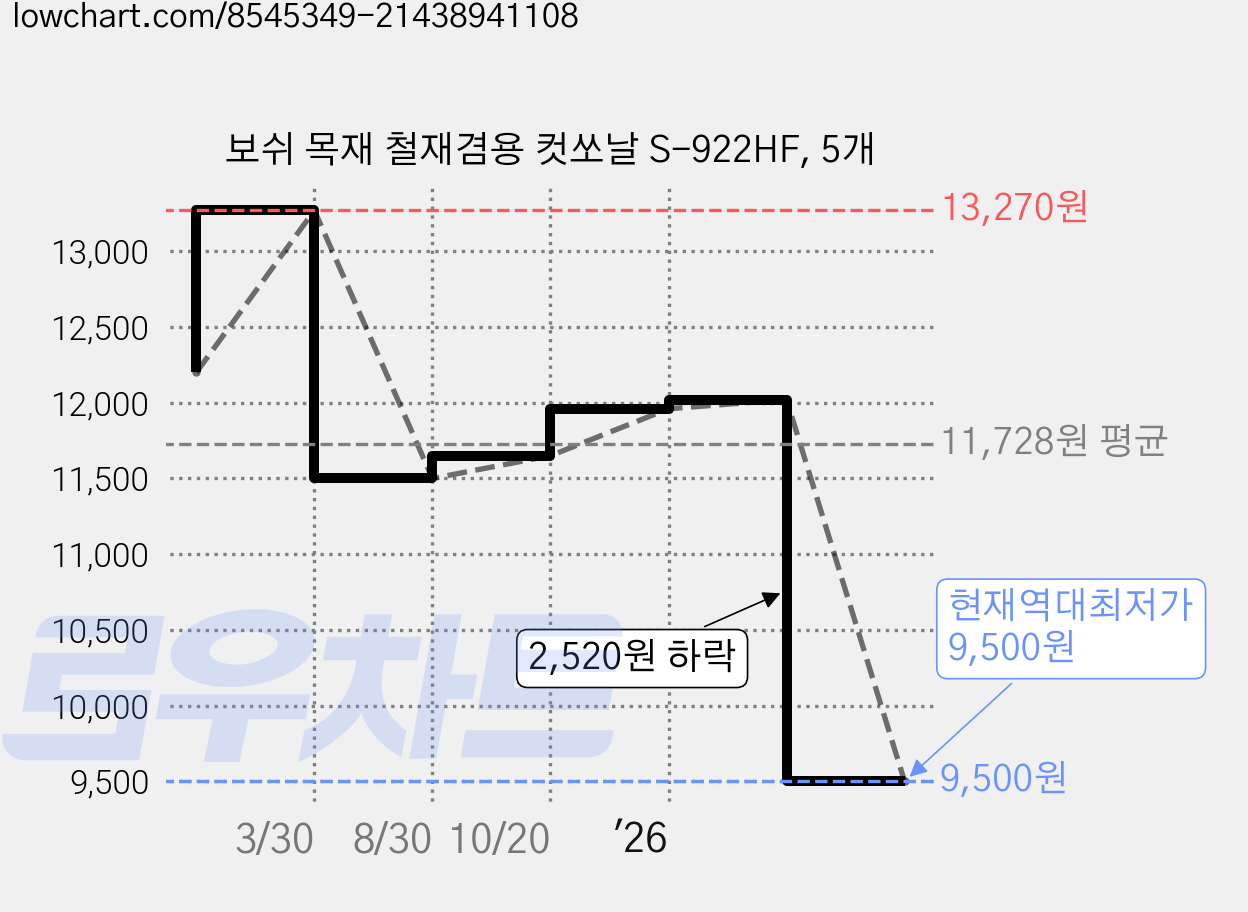 보쉬 목재 철재겸용 컷쏘날 S-922HF, 5개 가격 변동 차트, 현재가 9,500원, 역대최저가