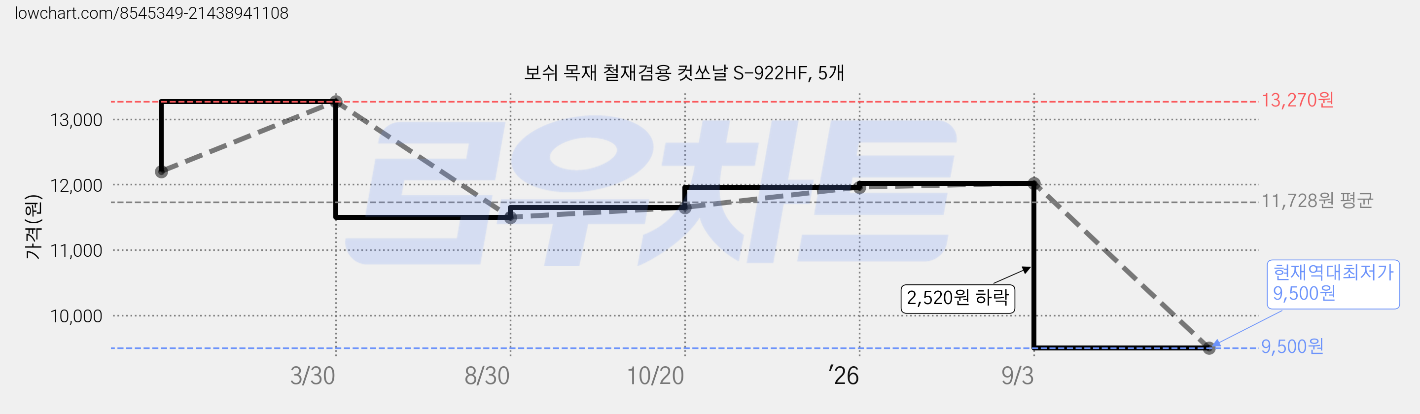 보쉬 목재 철재겸용 컷쏘날 S-922HF, 5개 가격 변동 차트, 현재가 9,500원, 역대최저가