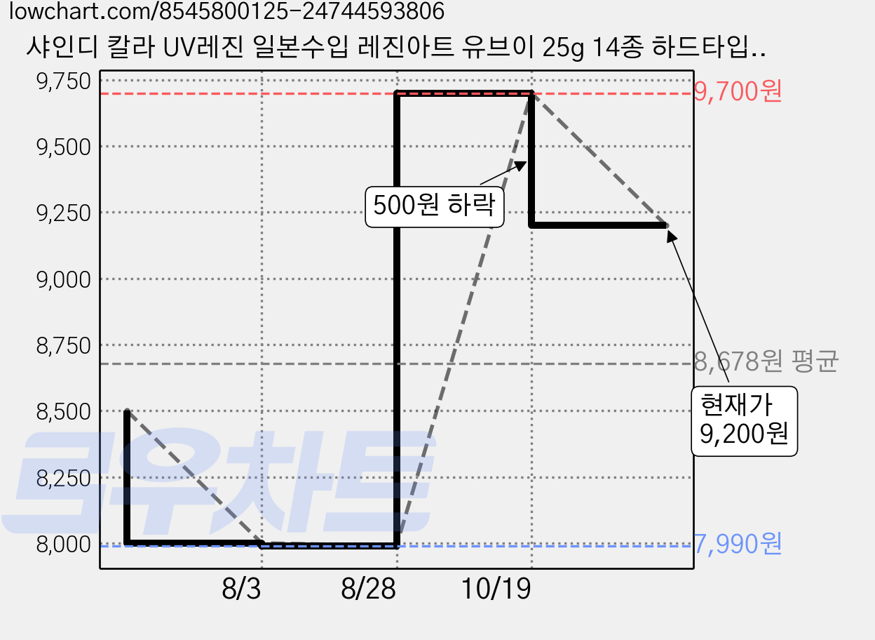 샤인디 칼라 UV레진 일본수입 레진아트 유브이 25g 14종 하드타입 레진공예, 20-레드, 1개 가격 변동 차트, 현재가 9,200원, 관측 최저가 7,990원