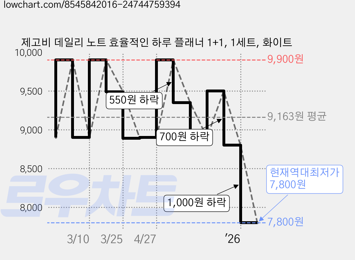 제고비 데일리 노트 효율적인 하루 플래너 1+1, 1세트, 화이트 가격 변동 차트, 현재가 7,800원, 역대최저가