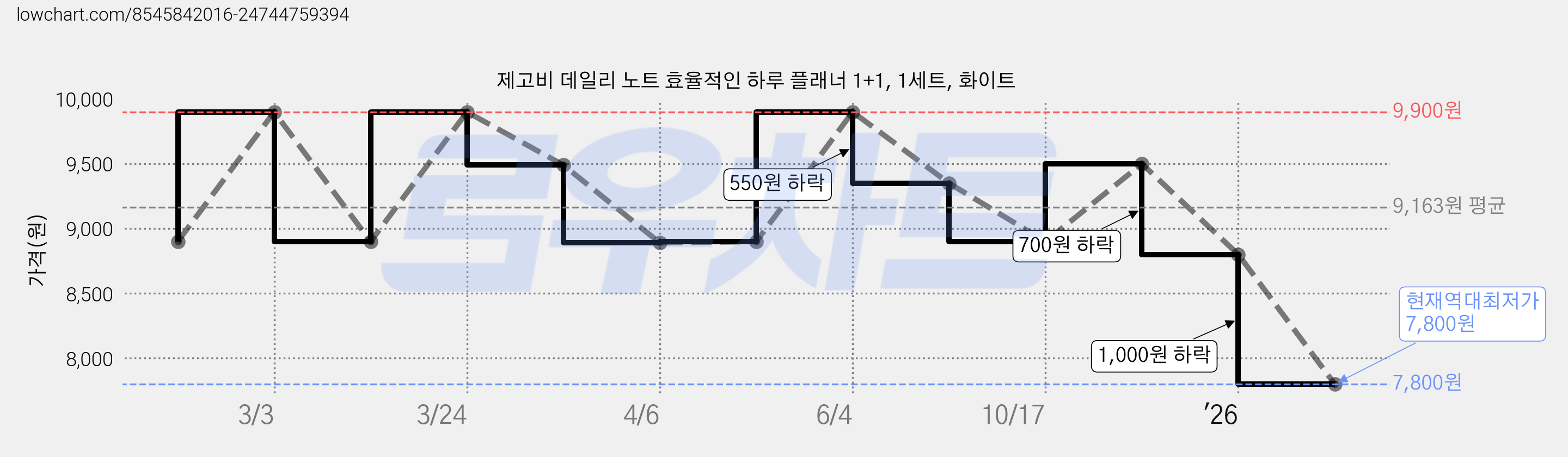 제고비 데일리 노트 효율적인 하루 플래너 1+1, 1세트, 화이트 가격 변동 차트, 현재가 7,800원, 역대최저가