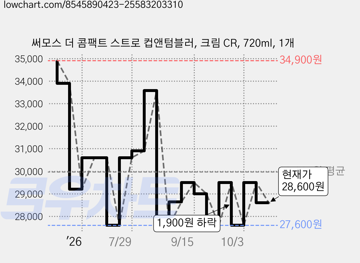 써모스 더 콤팩트 스트로 컵앤텀블러, 크림 CR, 720ml, 1개 가격 변동 차트, 현재가 28,600원, 관측 최저가 27,600원