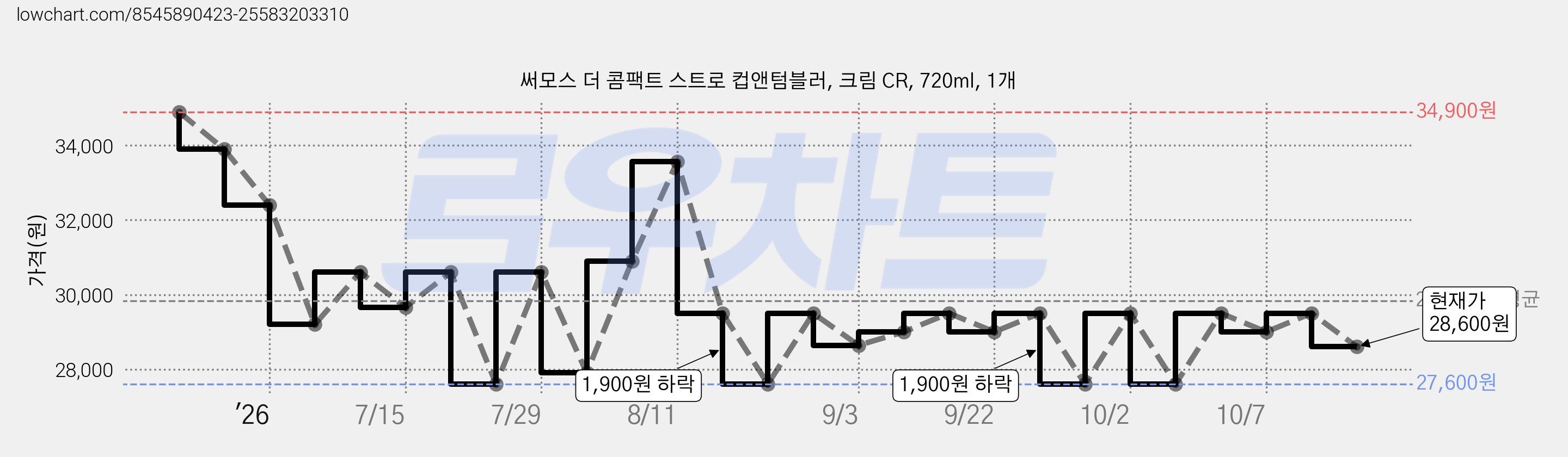 써모스 더 콤팩트 스트로 컵앤텀블러, 크림 CR, 720ml, 1개 가격 변동 차트, 현재가 28,600원, 관측 최저가 27,600원