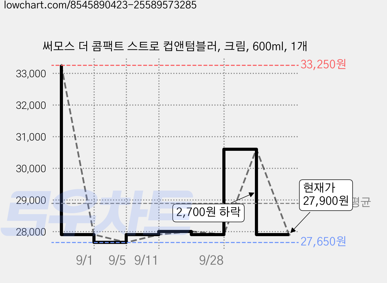써모스 더 콤팩트 스트로 컵앤텀블러, 크림, 600ml, 1개 가격 변동 차트, 현재가 27,900원, 관측 최저가 27,650원