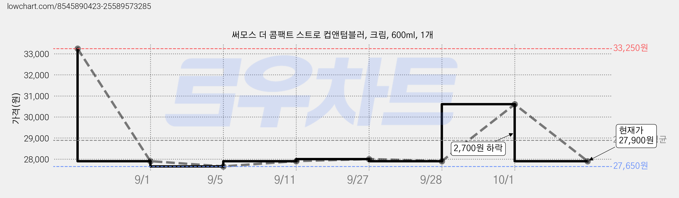 써모스 더 콤팩트 스트로 컵앤텀블러, 크림, 600ml, 1개 가격 변동 차트, 현재가 27,900원, 관측 최저가 27,650원