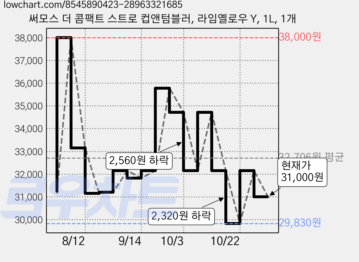 써모스 더 콤팩트 스트로 컵앤텀블러, 라임옐로우 Y, 1L, 1개 가격 변동 차트, 현재가 31,000원, 관측 최저가 29,830원