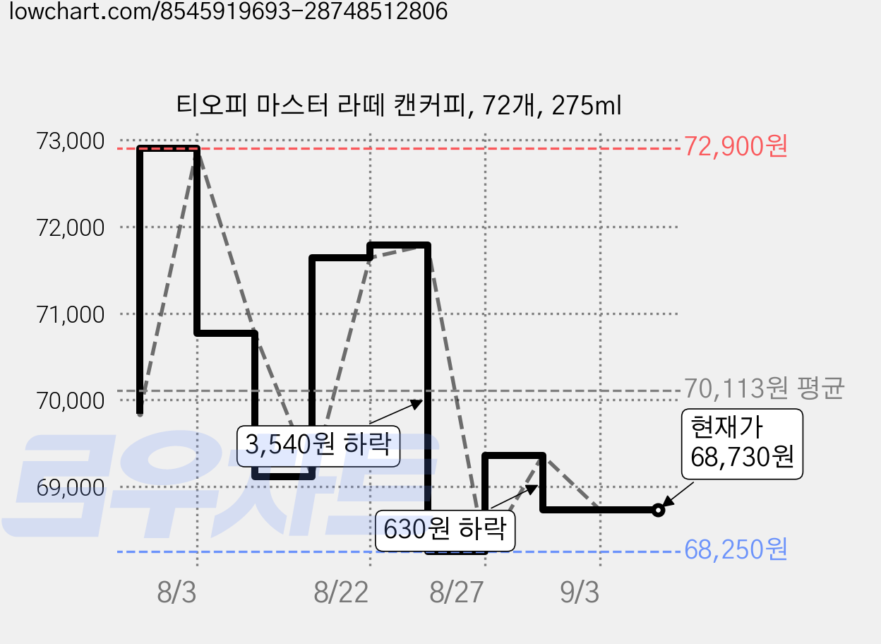 티오피 마스터 라떼 캔커피, 72개, 275ml 가격 변동 차트, 현재가 68,730원, 관측 최저가 68,250원