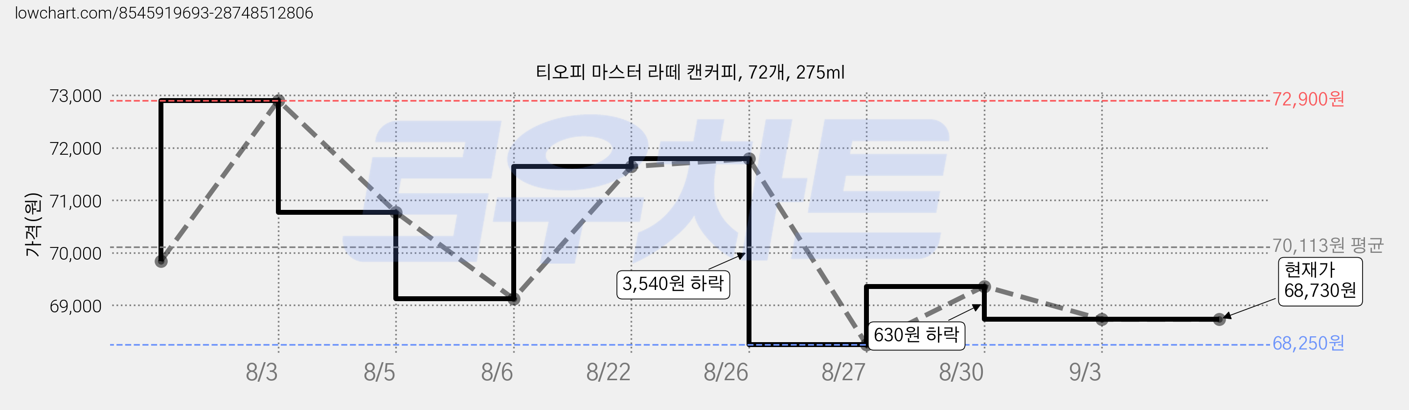 티오피 마스터 라떼 캔커피, 72개, 275ml 가격 변동 차트, 현재가 68,730원, 관측 최저가 68,250원