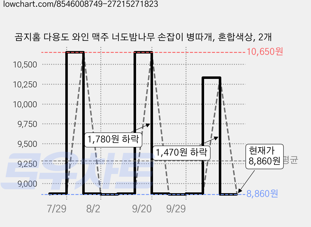 곰지홈 다용도 와인 맥주 너도밤나무 손잡이 병따개, 혼합색상, 2개 가격 변동 차트, 현재가 8,860원, 관측 최저가 8,850원