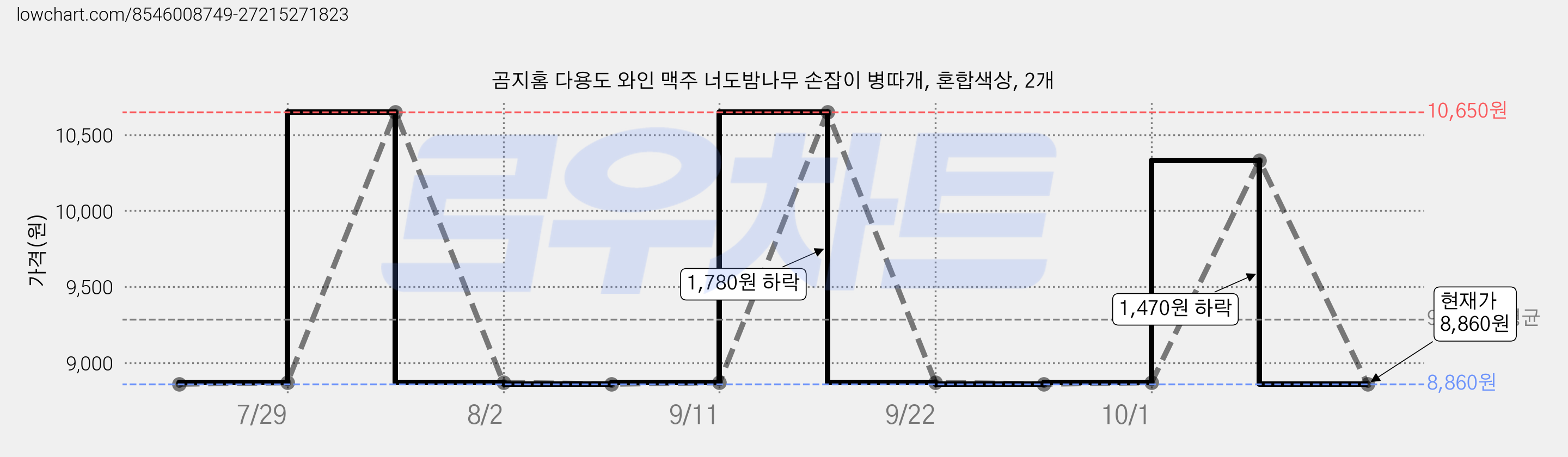 곰지홈 다용도 와인 맥주 너도밤나무 손잡이 병따개, 혼합색상, 2개 가격 변동 차트, 현재가 8,860원, 관측 최저가 8,850원