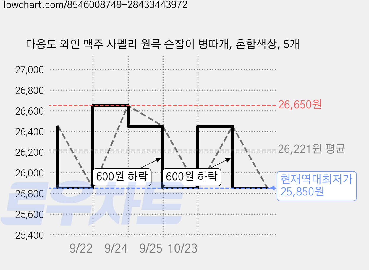 다용도 와인 맥주 사펠리 원목 손잡이 병따개, 혼합색상, 5개 가격 변동 차트, 현재가 25,850원, 역대최저가