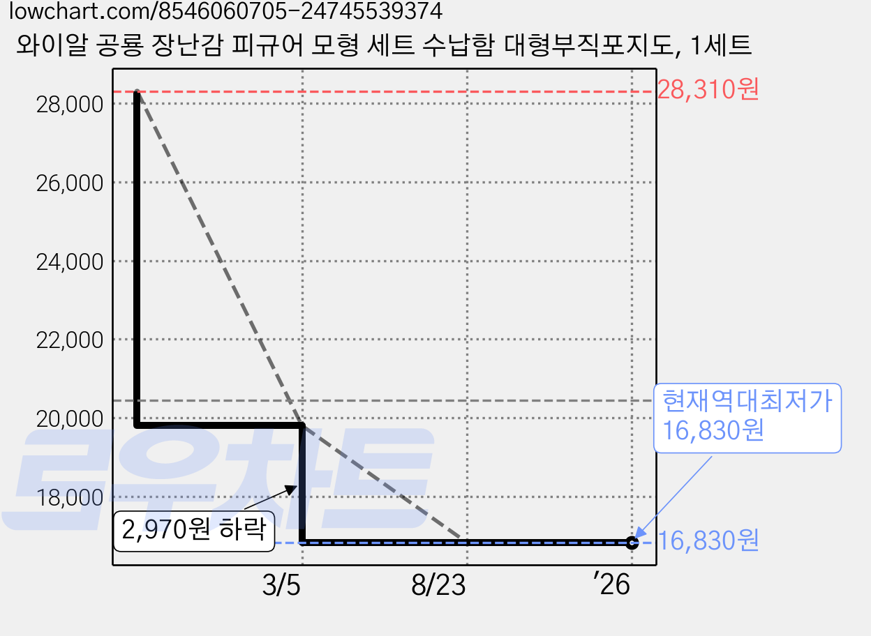 와이알 공룡 장난감 피규어 모형 세트 수납함 대형부직포지도, 1세트 가격 변동 차트, 현재가 16,830원, 역대최저가
